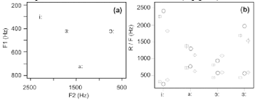 a the mean formant frequencies of the four vowels in the