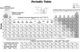 Maybe you would like to learn more about one of these? Modern Periodic Table Notes Videos Qa And Tests Grade 11 Chemistry Periodic Classification Of Elements Kullabs