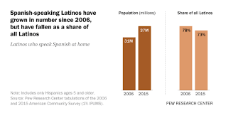 Spanish Speaking Declines For Hispanics In U S Metro Areas