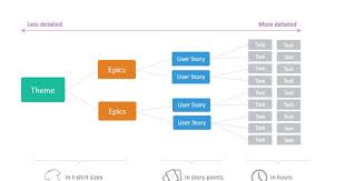 Requirements Epic Feature User Story Task Size And Estimation In Agile And Scrum Automa User Story Agile Project Management Project Management Templates