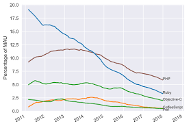 Ranking Programming Languages By Github Users