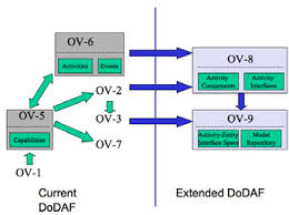 2 (uml 2) and the systems modeling. Http Www Duniptechnologies Com Jm Images Dunip Docs 2006 Extendingdodaftoallowdevs Basedmodelingandsimulation Pdf