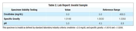 Focus On Screens Specimen Validity Testing