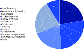 John spacey, february 27, 2019 an economic sector is a level of value creation in an economy. 4 Overview Of The Economic Sectors In Which Women Were Employed Download Scientific Diagram