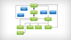 Escalation Process Flow Chart Customer Complaint Process