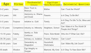 Erik Eriksons 8 Stages Of Psychosocial Crisis Psychology