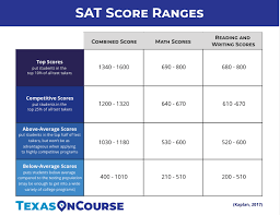 download this chart to understand your students current sat