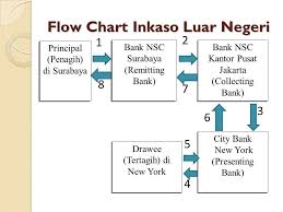 Transfer, kliring, dan inkaso and safe deposit box, bank notes, dan travellers pertemuan 10 1. Inkaso Collection Dan Kliring Clearance Ppt Download