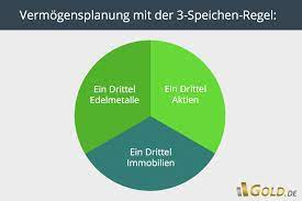„man soll sein vermögen stets in drei teile teilen. Sachwerte 5 Mythen Im Faktencheck