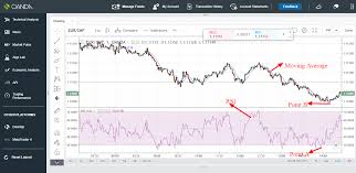 Eur Chf Trading Idea Using Rsi And Moving Average