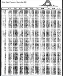 Pernahkah kalian mengetahui distribusi normal? Tabel Z Distribusi Normal Cara Golden