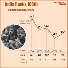 When they leave international food policy research institute, they most frequently get their next job at college of charleston. According To A Report From International Food Policy Research Institute Ifpri India Ranks 100th Out Of 119 Countries On The Magazine Publishing Hunger Index