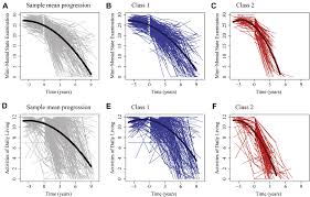 In one experiment, the goal was to prove that cognitive training would increase the cognitive functions in older adults by using three types of training. Predicting Cognitive And Functional Trajectories In People With Late Onset Dementia 2 Population Based Studies Journal Of The American Medical Directors Association