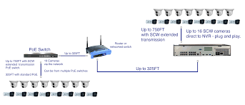 They refer to the ones that get the power and transmit videos through only here is the guide that shows you the color codes of dahua pinout, the dahua rj45 wiring diagram and which pin goes to which color wire to make a. Ip Network Camera Installation Diagram For Large Systems Getscw