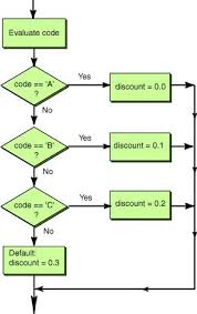 Flowchart Of A Break Statement