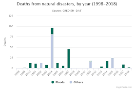 Different types of natural disasters include floods, earthquakes, hurricanes, volcanic eruptions and many more. Climate Related Natural Disasters Cost Malaysia S 2 74 Billion In Last 20 Years Today