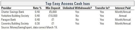 We promise to find the very best isa rates on the whole of the web. Top Cash Isa Rates For 2021 Morningstar