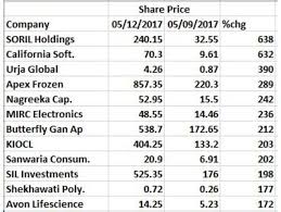 The kitco bitcoin price index provides the latest bitcoin price in us dollars using an average from the world's leading exchanges. Bitcoin Move Over Bitcoin These 12 Indian Stocks Have Zoomed Up To 638 In 3 Months The Economic Times
