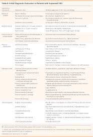 chronic kidney disease detection and evaluation american