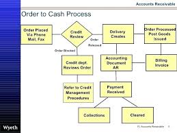 cash management process flow chart in sap