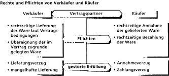 Der verkäufer muss diese bestellung entweder ausliefern oder bestätigen (auftragsbestätigung). Wie Kommt Ein Wirksamer Kaufvertrag Zustande Und Die Bedeutung Davon Wirtschaftsbegriffe Ubersicht Geld Anlegen 24h