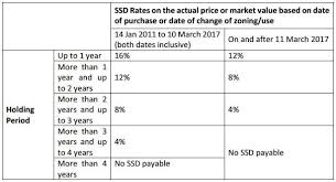 Stamp duty guidelines, income tax and stamp duty orders. Singapore Seller S Stamp Duty Ssd Changes From March 2017