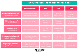 In welchem land sind sie steuerpflichtig? Steuern Fur Selbststandige Was Muss Ich Bezahlen