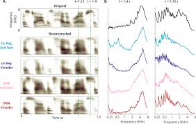 Review of research on the intelligibility and comprehension of accelerated speech. Towards Reconstructing Intelligible Speech From The Human Auditory Cortex Scientific Reports