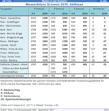 Präzises wetter für die landwirtschaft in österreich auf www.agrarwetter.net. Raonline Edu Klima In Der Schweiz Wetter 2016 Wasserhaushalt Der Schweiz 2016