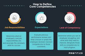Learn about being a nurse manager. Competency Based Reviews Blog Performance Management Profit Co