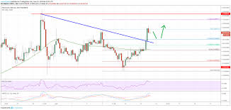 ethereum price eth could continue higher versus bitcoin