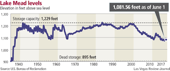 Latest Forecast Shifts Lake Mead From Big Gain To Small Loss