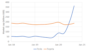 Tesla posted record profits monday — its third record quarter in a row — as its adjusted earnings reached the $1 billion mark for the first time. Tesla Vs Toyota The Battle For The Future Of Road Transportation Energy Central