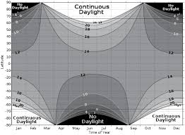 About Daylight Hours Twilight Civil Twilight Nautical