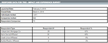 Yes Trid Is Expensive But Did The Cfpb Reach Its Goal