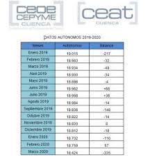 Importante Descenso De Autonomos En La Provincia De Cuenca Liberal De Castilla En 2020 Provincia Descenso Actividades