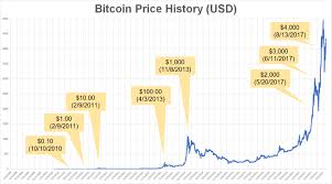 7 Bitcoin Historical Price Bubble Phases Chart Historical
