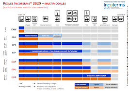 incoterms 2020 international pratique conseil