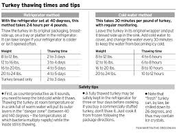 Thanksgiving Turkey 101 How Long To Thaw A Frozen Bird