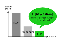 Frp composites vary in strength depending on the type of fiber used. The Merits Of Frp Pools Yamaha Motor Co Ltd