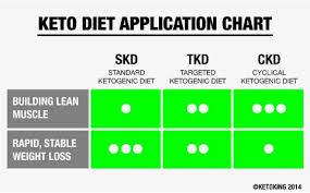 Ketogenic Diet Chart For Indian