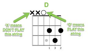 X is an acronym, abbreviation or slang word that is explained above where the x. How To Read Guitar Chord Diagrams Quickstart Guide Guitar Chords Guitar Chords Beginner Easy Guitar Songs