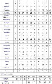 Language Numerals1 Numbers In Different Languages Typesetting Multilingual Numerals Number Tattoos Ancient Alphabets Alphabet Writing