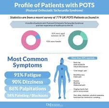 Pots Causes Symptoms Support Strategies Drjockers Com Chronic Fatigue Syndrome Symptoms Dysautonomia Pots Syndrome Dysautonomia Pots