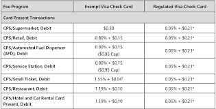 Convenience fees can be a fixed dollar amount or a percentage of the transaction amount (usually 2 to 3 percent) and must be disclosed to the customer in advance. Does Free Credit Card Processing Really Exist At Zero Cost Ikajo International