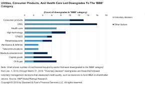 credit trends to bbb or not to bbb management