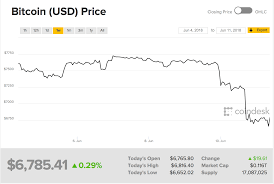 After a huge 4 month rally, btc finally started to cool off, with the price dropping significantly. Bitcoin Price Falls But Doesn T Flatline Techcrunch