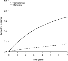 Time From Diagnosis To Institutionalization And Death In People With Dementia Joling 2020 Alzheimer S Amp Dementia Wiley Online Library