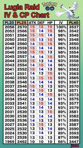 Lugia Iv Cp Chart