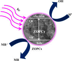 Synthesis Of Nanocauliflower Zno Photocatalyst By Potato Waste And Its Photocatalytic Efficiency Against Dye Springerlink